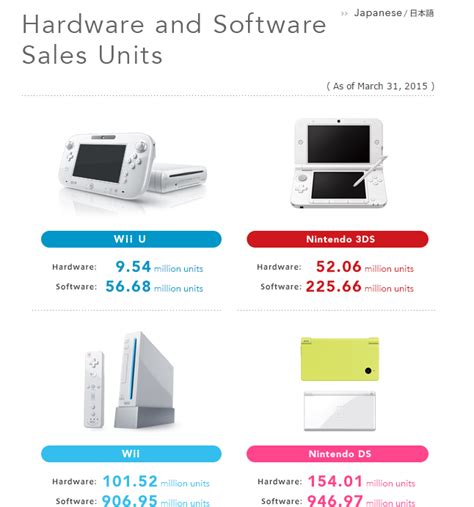 nintendo 3ds sales 2015